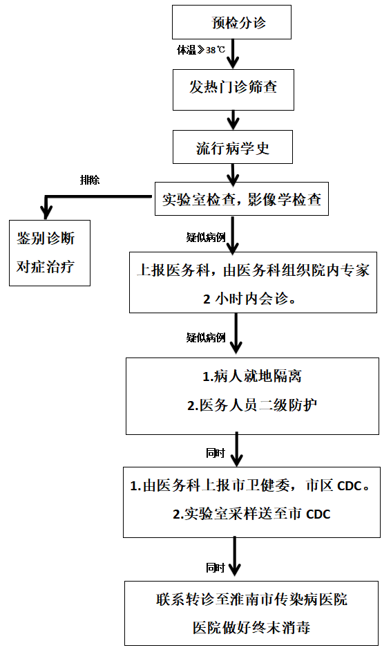 【公共衛(wèi)生措施】新型冠狀病毒感染的肺炎疫情應急預案