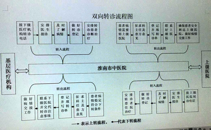 【分級診療】雙向轉診流程圖