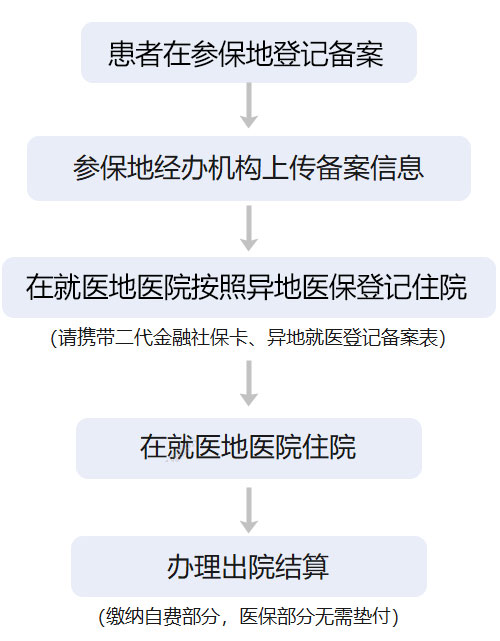 【醫(yī)保服務(wù)】醫(yī)保異地就醫(yī)流程圖