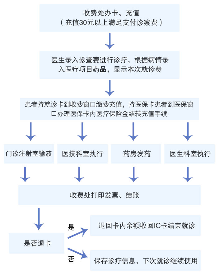 門診流程圖.jpg