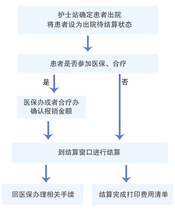 【住院須知】出院及醫(yī)保報銷流程、地點